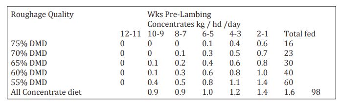 & F Concentrate-Feed水平(公斤)70公斤母羊完好携带双胞胎