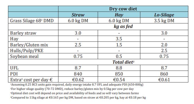 & F示例使用干草干奶牛饮食来满足需求,稻草和有限的青贮饲料。