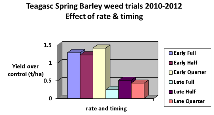 spring-barley-weed-trials-graph
